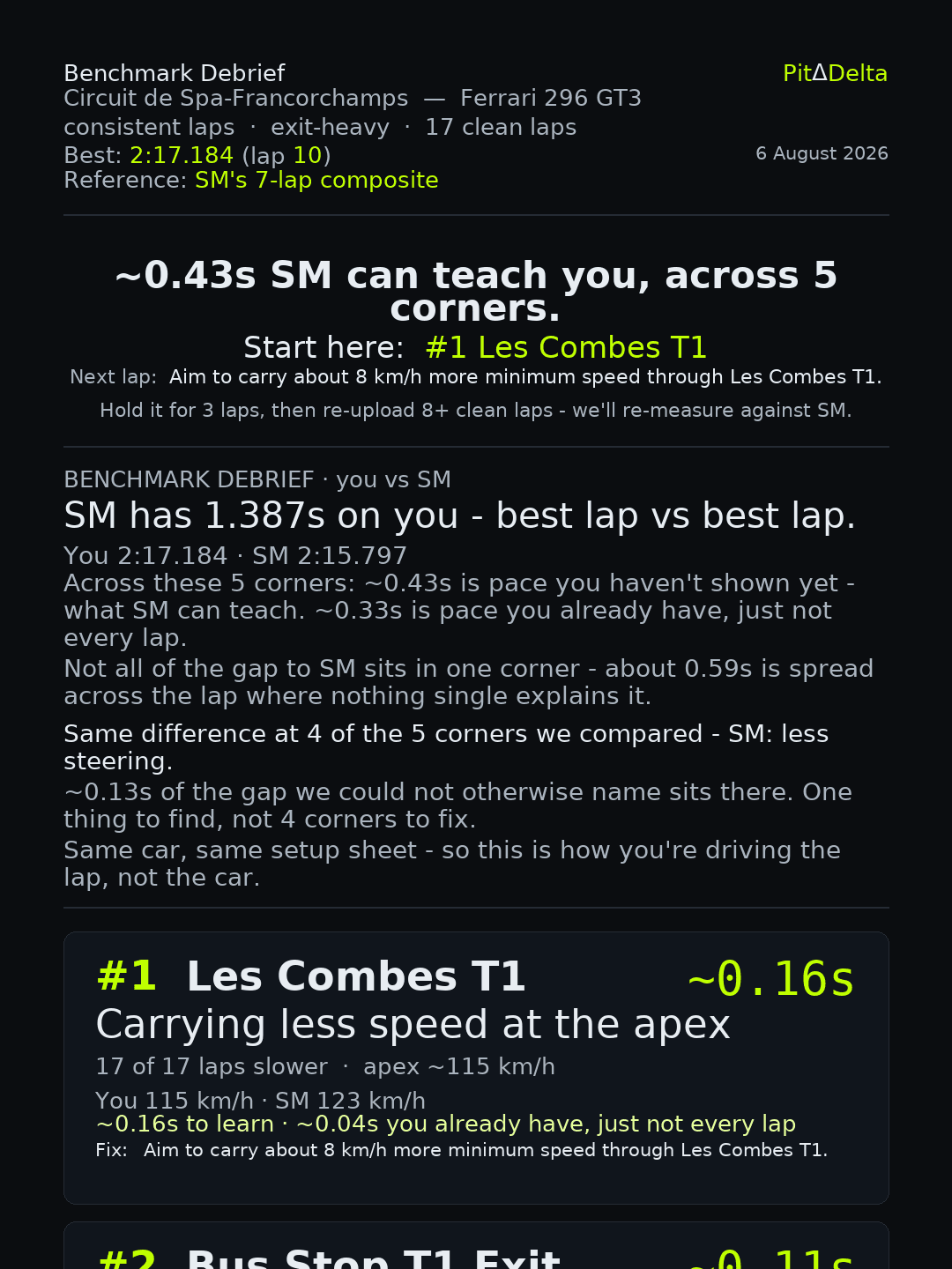 iRacing benchmark comparison by PitDelta — the gap to a faster driver split corner by corner into what he can teach you, Circuit de Spa-Francorchamps, Ferrari 296 GT3